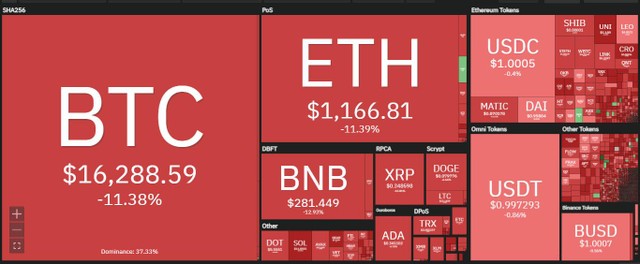 Thị trường chìm trong biển lửa tại phiên giao dịch ngày 9/11. Nguồn: Coin360.