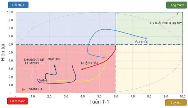 Chiều hướng vận động của một số chỉ số chứng khoán và tài sản. Chiều hướng vận động của một số chỉ số chứng khoán và tài sản.