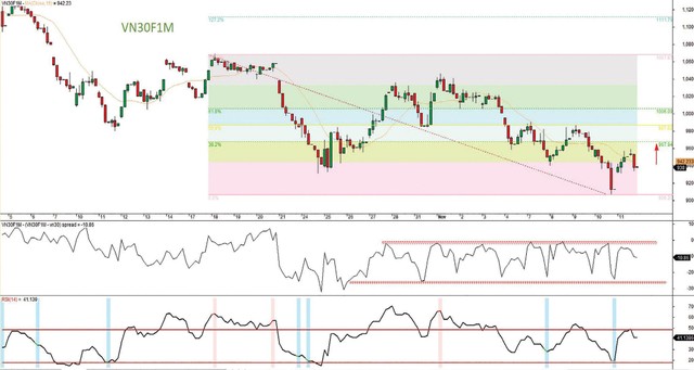 Đồ thị kỹ thuật hợp đồng VN30F1M. Đồ thị kỹ thuật hợp đồng VN30F1M.