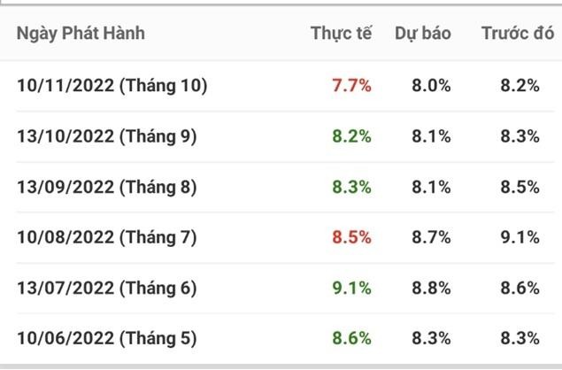 (Lạm phát tại Hoa Kỳ: Thực tế và Dự báo – Nguồn: Investing.com).