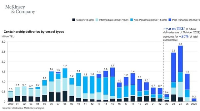 (Hình minh họa: Tàu container giao mới đóng góp thêm 27% vào tổng tải trọng của thị trường trong giai đoạn từ T10/2022 đến năm 2026 – Nguồn: phân tích của Clarksons; McKinsey).