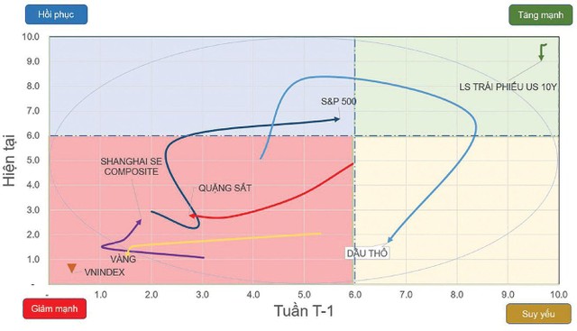 Chiều hướng vận động của một số chỉ số chứng khoán và tài sản. Chiều hướng vận động của một số chỉ số chứng khoán và tài sản.