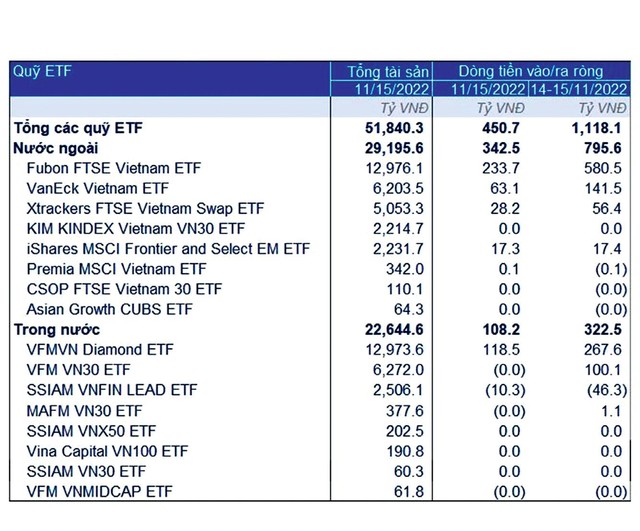 Giá trị mua/bán ròng cổ phiếu trong danh mục các quỹ ETF ngày 15/11/2022. Nguồn: FiinGroup.