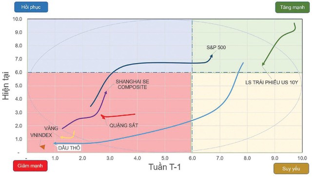 Chiều hướng vận động của một số chỉ số chứng khoán và tài sản.