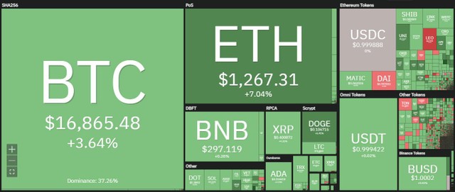 Thị trường bất ngờ bật tăng trong phiên giao dịch ngày 30/11. Nguồn: Coin360.