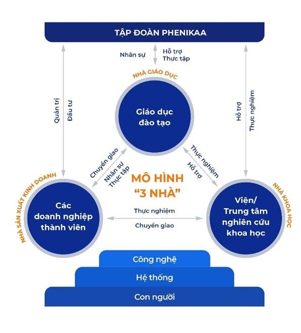 Mô hình hệ sinh thái 3 Nhà của Tập đoàn Phenikaa.