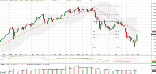 Đồ thị kỹ thuật chỉ số VN-Index.