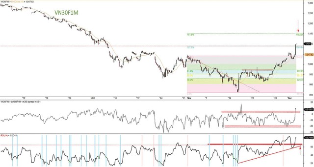Đồ thị kỹ thuật hợp đồng VN30F1M.