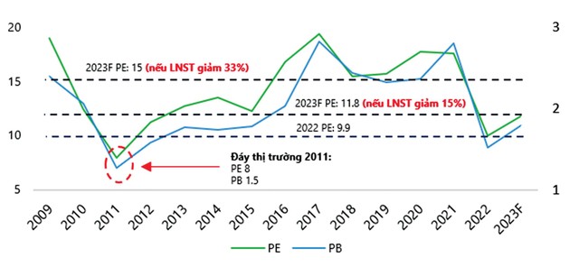 Đồ thị định giá chỉ số vn-index giai đoạn 2009-2022 và dự phóng năm 2023.