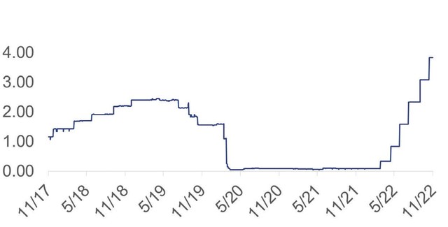 Biểu đồ 1. Đợt tăng lãi suất liên bang đầu tiên bắt đầu từ tháng 3 và tăng nhanh sau đó (Nguồn: FRED).