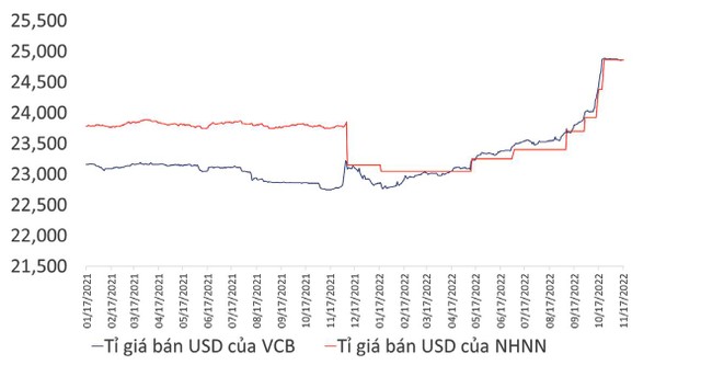 Biểu đồ 2. Thống kê tỷ giá USD/VND trong năm (Nguồn: FiinPro).