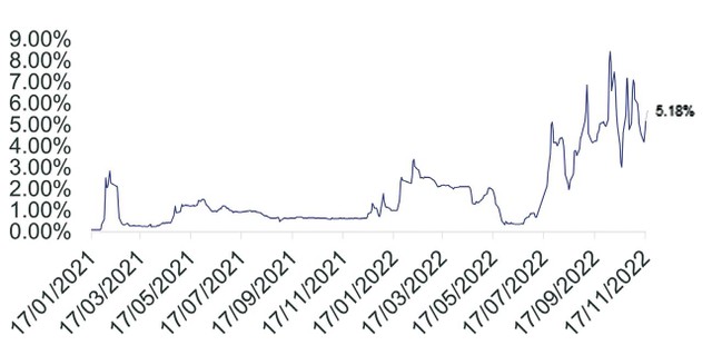 Biểu đồ 3. Lãi suất liên ngân hàng (Nguồn: FiinPro).