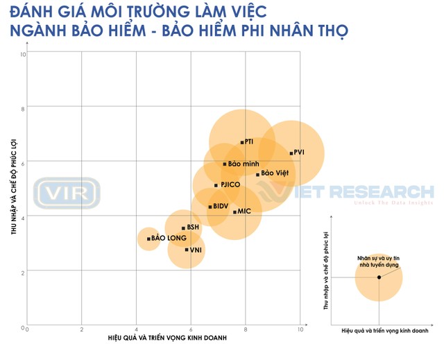 Nguồn: Top 10 nơi làm việc tốt nhất năm 2022, ngành Bảo hiểm (www.bestemployer.vn).