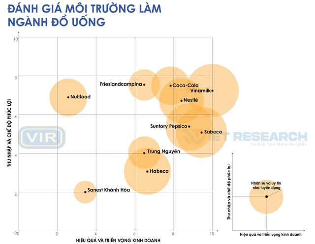Nguồn: Top 10 nơi làm việc tốt nhất năm 2022, ngành Thực phẩm – Đồ uống (www.bestemployer.vn).