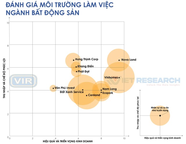 Nguồn: Top 10 nơi làm việc tốt nhất năm 2022, ngành Bất động sản (www.bestemployer.vn).