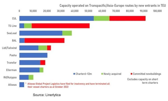 Tổng cung tải trọng hành lang hàng hải Đông-Tây đóng góp bởi các hãng mới nổi, ngoại hiệp hội. Phần màu xanh dương biểu thị lượng thuê định hạn chiếm tới hơn 12 triệu TEU. Nguồn: Linertyca.