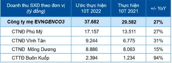 Doanh thu sản xuất điện theo đơn vị - Đơn vị: Tỷ đồng, Nguồn: EVNGENCO3.