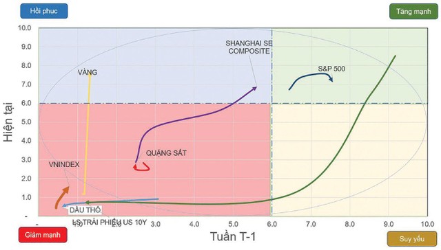 Đồ thị vận động từ các tài sản quan trọng.