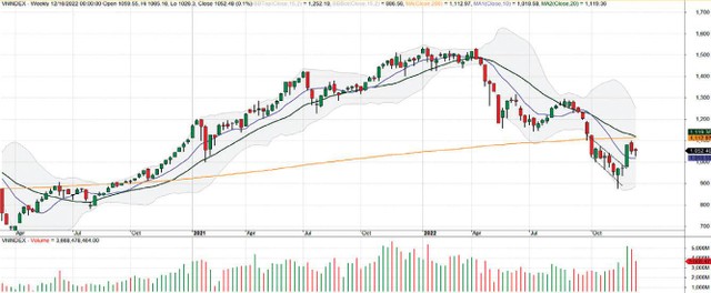 Diễn biến chỉ số VN-Index.
