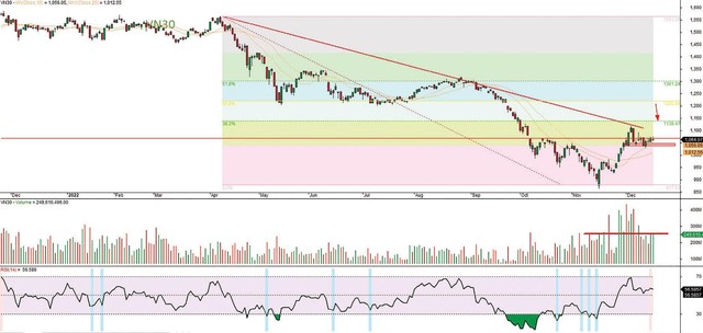 Đồ thị kỹ thuật chỉ số VN30.