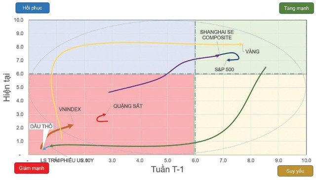 Chiều hướng vận động của một số chỉ số chứng khoán và tài sản.