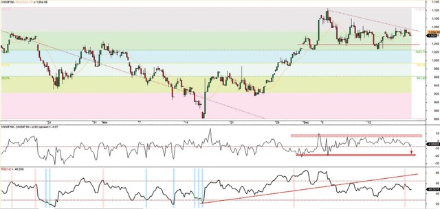 Đồ thị kỹ thuật hợp đồng VN30F1M.