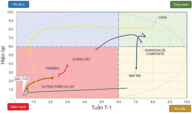 Chiều hướng vận động của một số chỉ số chứng khoán và tài sản.