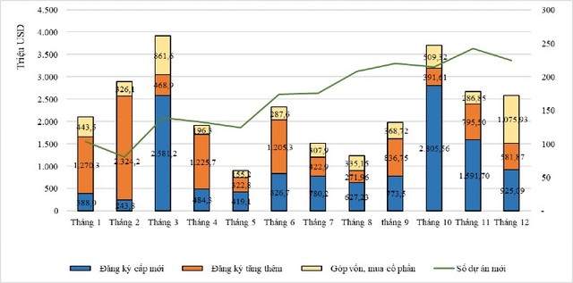 Cơ cấu vốn đầu tư nước ngoài theo tháng và theo thành phần vốn đầu tư trong năm 2022.