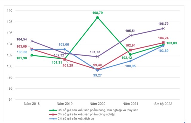 Chỉ số giá sản xuất so với năm trước giai đoạn 2018-2022 (%).