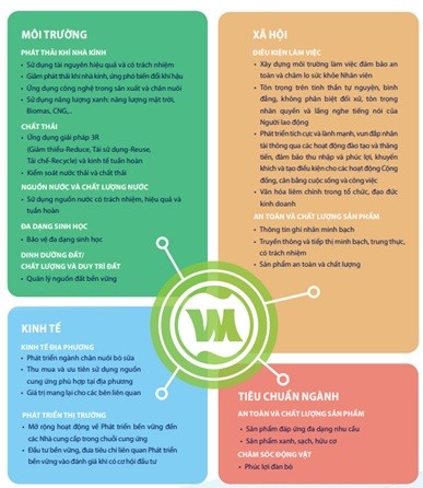 11 khía cạnh trọng yếu trong PTBV tại Vinamilk.