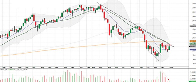 Diễn biến chỉ số VN-Index.