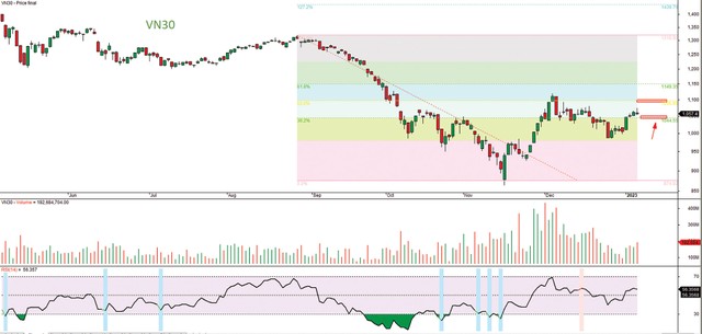 Đồ thị kỹ thuật chỉ số VN30. Đồ thị kỹ thuật chỉ số VN30.