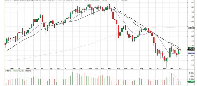 Diễn biến chỉ số VN-Index.