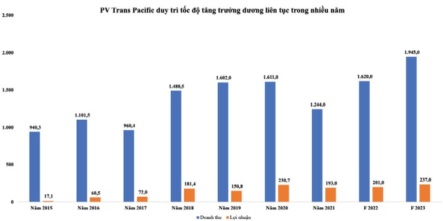 PVTrans Pacific duy trì tốc độ tăng trưởng dương liên tục trong nhiều năm (Đơn vị: tỷ đồng).
