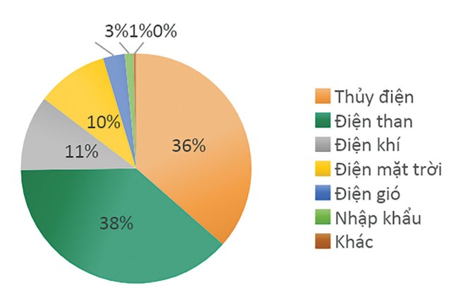 Nhiệt điện than chiếm tỷ trọng lớn nhất trong cơ cấu hệ thống điện 10 tháng đầu năm 2022. Nhiệt điện than chiếm tỷ trọng lớn nhất trong cơ cấu hệ thống điện 10 tháng đầu năm 2022.