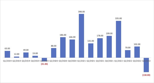 VIX lỗ kỷ lục kể từ khi niêm yết lên giao dịch trên sàn chứng khoán vào năm 2009.