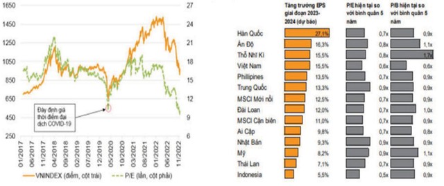 Hình 3: Định giá thấp của TTCK Việt Nam so với khu vực và thế giới. (Nguồn: Báo cáo Triển vọng thị trường chứng khoán Việt Nam năm 2022 của VNDirect)