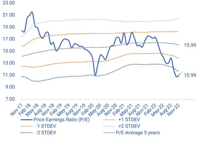 Chỉ số giá trên thu nhập cổ phiếu (P/E) của VN-Index giai đoạn 2017 - 2022.