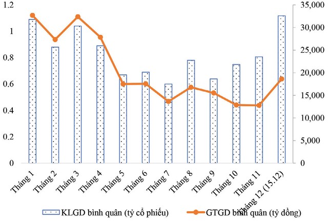 Hình 1: Khối lượng, giá trị giao dịch chứng khoán bình quân năm 2022. (Nguồn: Tác giả tổng hợp từ số liệu công bố của UBCKNN và các sở GDCK).