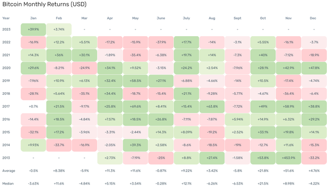 Bitcoin đóng lại tháng 1 với đà tăng kỷ lục.