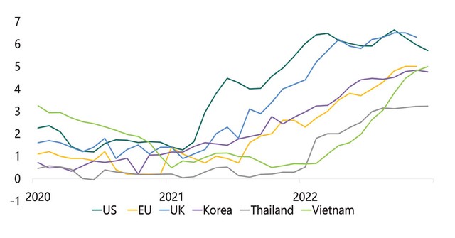 Diễn biến lạm phát cơ bản cho thấy Việt Nam có độ trễ khoảng 1 năm so với các nước như Mỹ, EU, Anh... (Nguồn: Refinitiv).