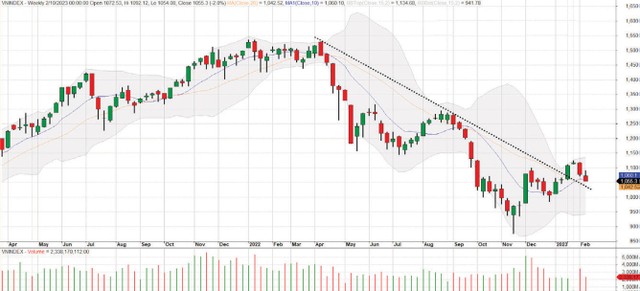 Diễn biến VN-Index từ tháng 4/2021 đến nay.
