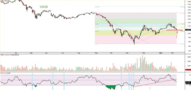 Đồ thị kỹ thuật chỉ số VN30. Đồ thị kỹ thuật chỉ số VN30.