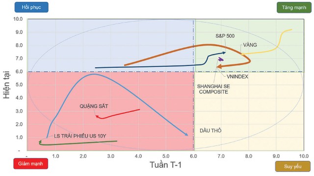 Chiều hướng vận động của một số chỉ số chứng khoán và tài sản/ Chiều hướng vận động của một số chỉ số chứng khoán và tài sản/