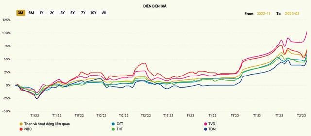 Biến động giá nhóm cổ phiếu ngành than trong 3 tháng qua. Nguồn: Wichart.