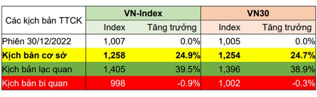 Ba kịch bản cho VN-Index năm 2023.