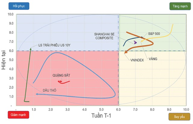 Chiều hướng vận động của một số chỉ số chứng khoán và tài sản. Chiều hướng vận động của một số chỉ số chứng khoán và tài sản.