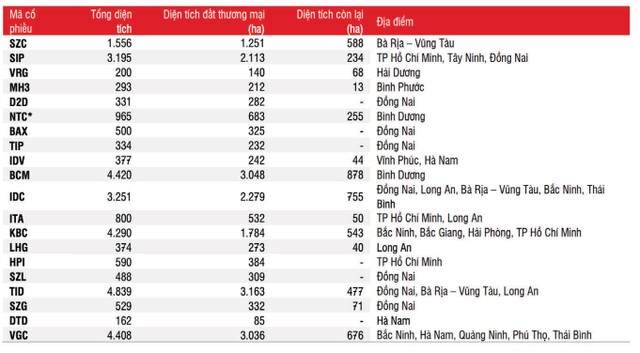 Diện tích đất còn lại có thể cho thuê (ha) của các doanh nghiệp bất động sản khu công nghiệp niêm yết.