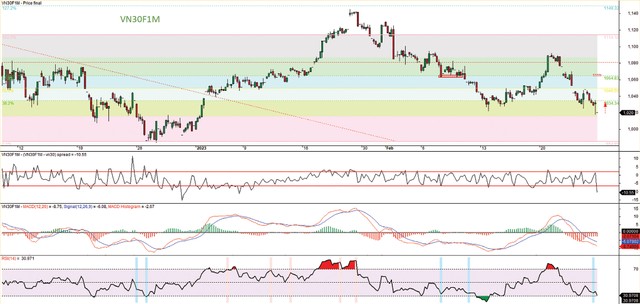 Đồ thị kỹ thuật hợp đồng VN30F1M. Đồ thị kỹ thuật hợp đồng VN30F1M.