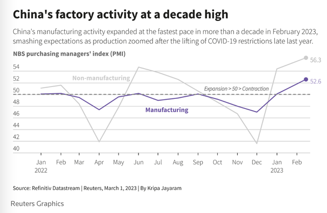 Chỉ số PMI Trung Quốc tháng 2/2023 đang ở mức cao nhất trong hơn 1 thập kỷ.